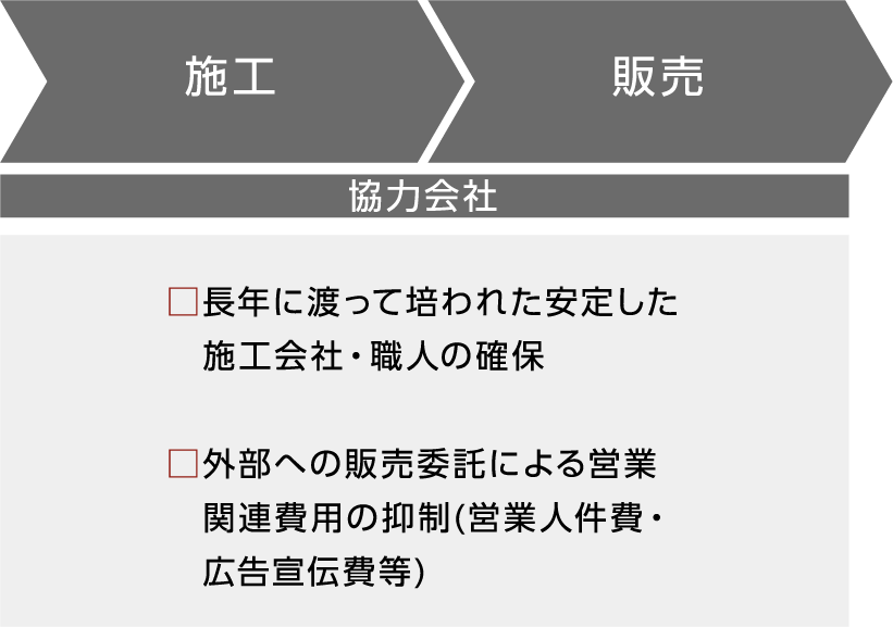 竣工→販売　長年に渡って培われた安定した施工会社・職人の確保、外部への販売委託による営業関連費用の抑制(営業人件費・広告宣伝費等)