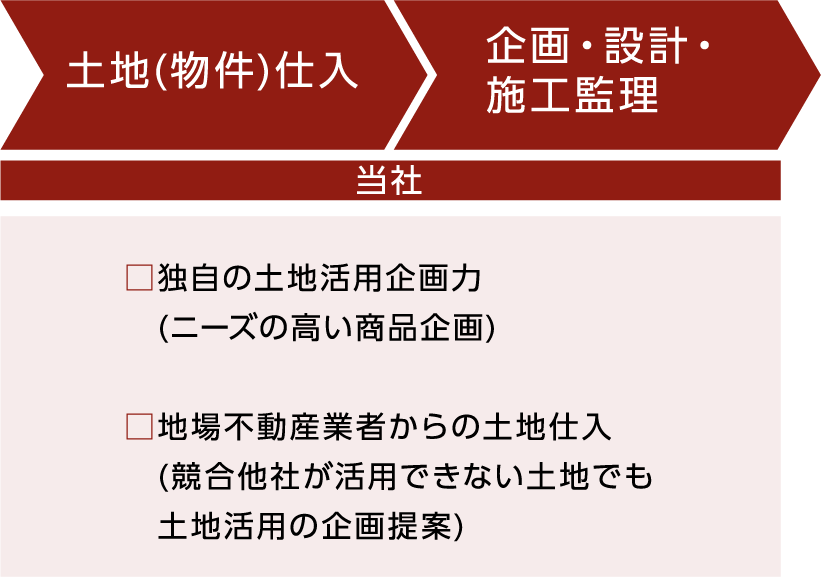 土地(物件)仕入→企画・設計・施工監理　独自の土地活用企画力(ニーズの高い商品企画)、地場不動産業者からの土地仕入(競合他社が活用できない土地でも土地活用の企画提案)