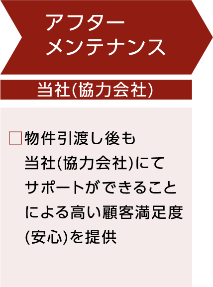 アフターメンテナンス　物件引渡し後も当社(協力会社)にてサポートができることによる高い顧客満足度(安心)を提供