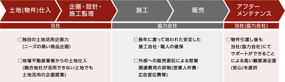 土地(物件)仕入→企画・設計・施工監理　独自の土地活用企画力(ニーズの高い商品企画)、地場不動産業者からの土地仕入(競合他社が活用できない土地でも土地活用の企画提案)
竣工→販売　長年に渡って培われた安定した施工会社・職人の確保、外部への販売委託による営業関連費用の抑制(営業人件費・広告宣伝費等)
アフターメンテナンス　物件引渡し後も当社(協力会社)にてサポートができることによる高い顧客満足度(安心)を提供